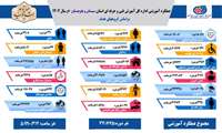 اینفوگرافی عملکرد آموزشی اداره کل آموزش فنی وحرفه ای استان سیستان و بلوچستان در بخش دولتی