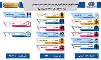 اینفوگرافی عملکرد آموزشی اداره کل آموزش فنی وحرفه ای استان سیستان و بلوچستان در بخش دولتی، ۳ماهه نخست سال ۱۴۰۴