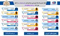  اینفوگرافی عملکرد آموزشی اداره کل آموزش فنی وحرفه ای استان سیستان‌وبلوچستان در ۷ ماهه سال ۱۴۰۳ بر اساس گروههای هدف 