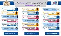  اینفوگرافی عملکرد آموزشی اداره کل آموزش فنی وحرفه ای استان سیستان‌وبلوچستان در ۱۲ ماهه سال ۱۴۰۳ بر اساس گروههای هدف 