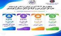 عملکرد سال 1404 آموزش  دولتی بر اساس گروه هدف اداره کل آموزش فنی و حرفه ای استان سیستان و بلوچستان