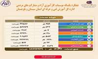 عملکرد یکساله موسسات کارآموزی آزاد و مشارکت های مردمی اداره کل آموزش فنی و حرفه ای استان سیستان و بلوچستان