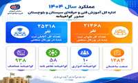 عملکرد سال 1404 اداره کل آموزش فنی و حرفه ای سیستان و بلوچستان (صدور گواهینامه)