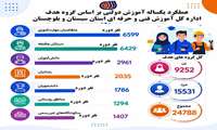 عملکرد یکساله آموزش دولتی بر اساس گروه هدف اداره کل آموزش فنی و حرفه ای استان سیستان و بلوچستان